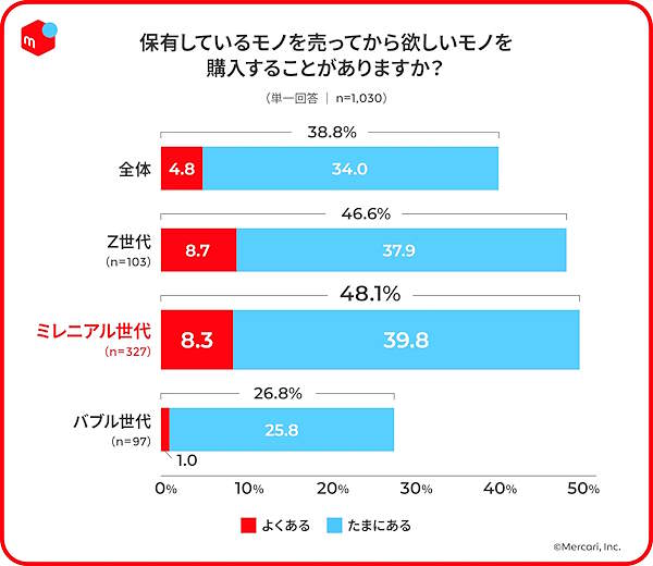 メルペイが18歳から69歳の1030人を対象に実施した調査（世代別の消費行動と資産認識）では、Z世代の46.6%、ミレニアル世代の48.1%が、保有しているモノを売ってから買い物をすると回答