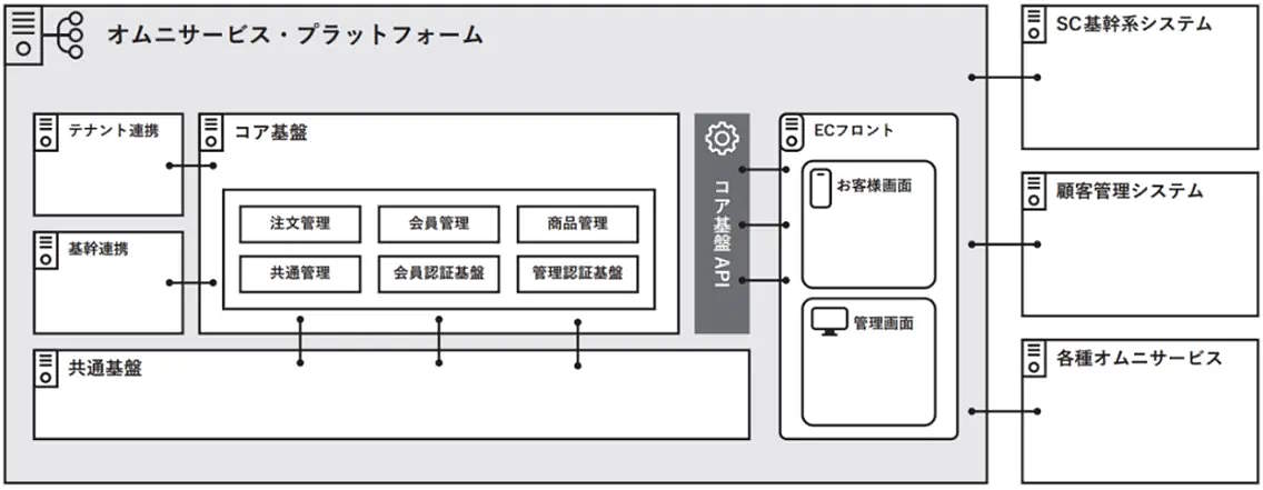 三井不動産は11月27日、独自のオムニサービス・プラットフォームを新たに開発し、その運用を開始したと発表