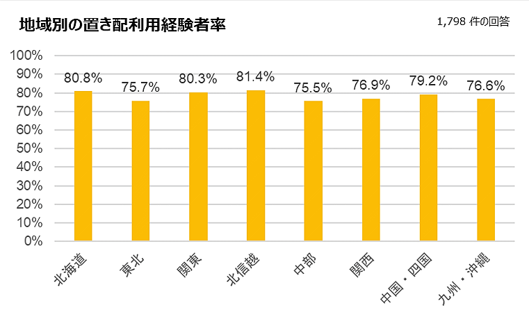 ヤマト運輸は11月28日、宅配便の荷物を玄関前や宅配ボックスなど非対面で届ける宅配サービス「置き配」の利用状況・利便性に関するアンケート調査の結果を発表　地域別の「置き配」の利用経験者率