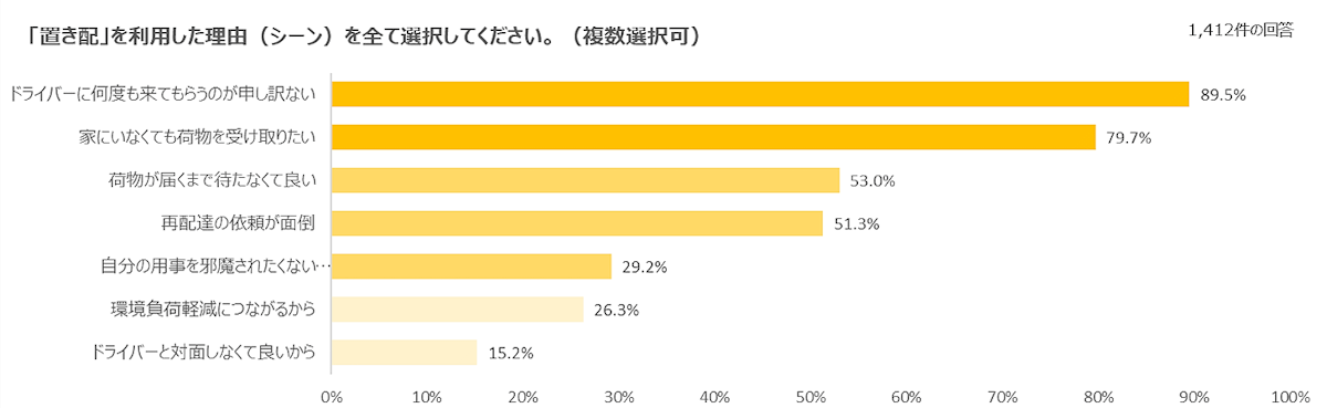 ヤマト運輸は11月28日、宅配便の荷物を玄関前や宅配ボックスなど非対面で届ける宅配サービス「置き配」の利用状況・利便性に関するアンケート調査の結果を発表　「置き配」を利用する理由