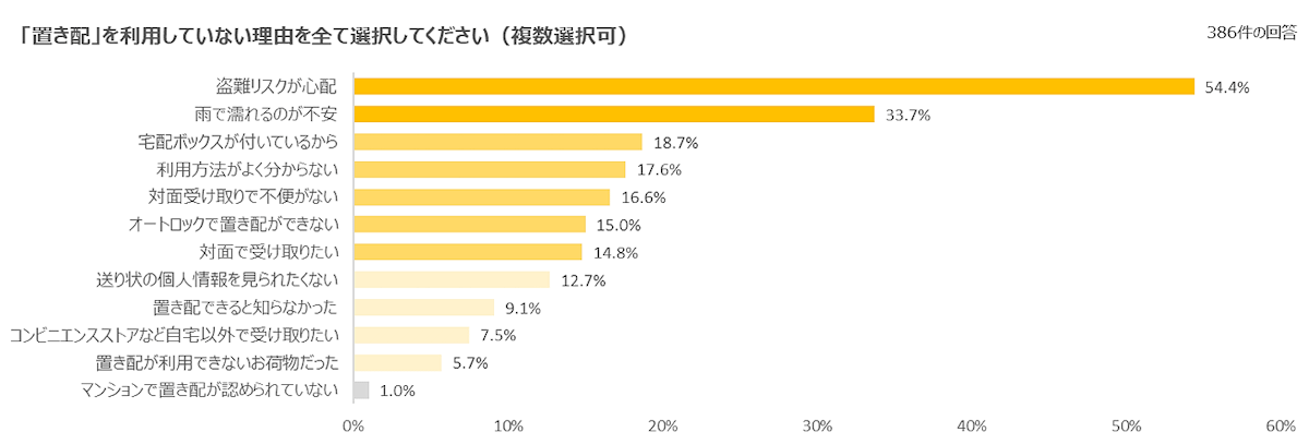 ヤマト運輸は11月28日、宅配便の荷物を玄関前や宅配ボックスなど非対面で届ける宅配サービス「置き配」の利用状況・利便性に関するアンケート調査の結果を発表　「置き配」を利用しない理由
