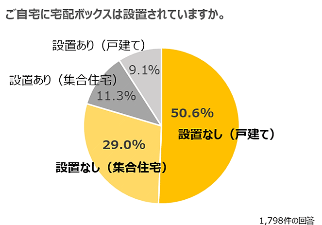 ヤマト運輸は11月28日、宅配便の荷物を玄関前や宅配ボックスなど非対面で届ける宅配サービス「置き配」の利用状況・利便性に関するアンケート調査の結果を発表