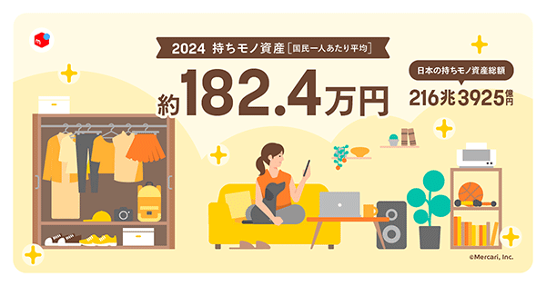 メルカリ 調査 日本の「持ちモノ資産」総額は推計約216兆3925億円