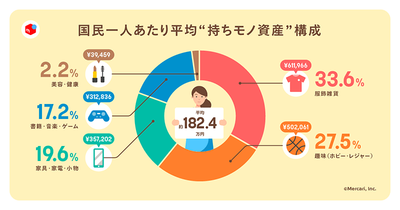 メルカリ 調査 国民1人あたりの「持ちモノ資産」で最多カテゴリは「服飾雑貨」