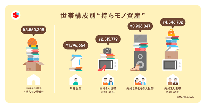 メルカリ 調査 1世帯あたりの「持ちモノ資産」額の平均は約356.0万円