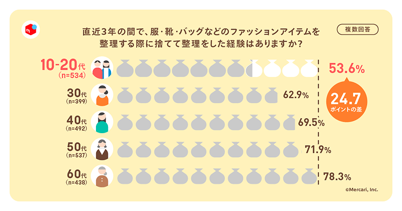 メルカリ 調査 直近3年間で服・靴・バッグなどのファッションアイテムを捨てて整理して経験の有無