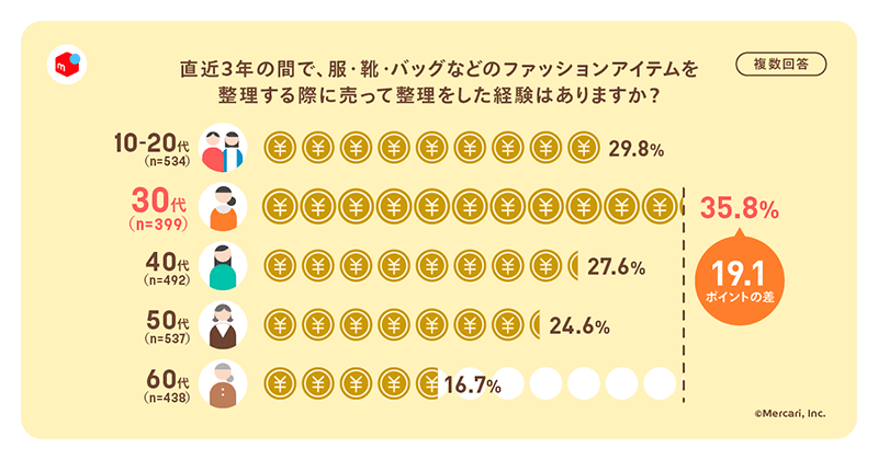 メルカリ 調査 直近3年間で服・靴・バッグなどのファッションアイテムを捨てて整理して経験の有無