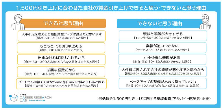 マイナビが全国の企業・個人を対象に実施した「最低賃金1,500円引き上げに関する意識調査（アルバイト就業者・企業）」