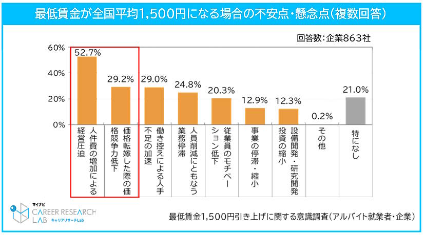 マイナビが全国の企業・個人を対象に実施した「最低賃金1,500円引き上げに関する意識調査（アルバイト就業者・企業）」