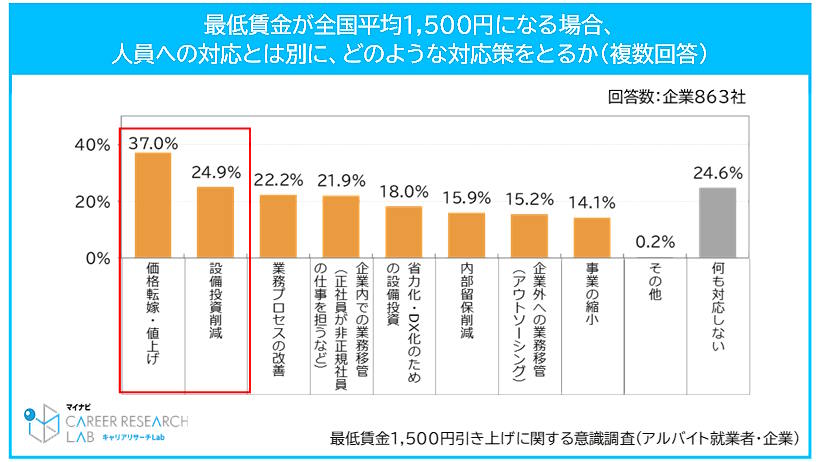 マイナビが全国の企業・個人を対象に実施した「最低賃金1,500円引き上げに関する意識調査（アルバイト就業者・企業）」