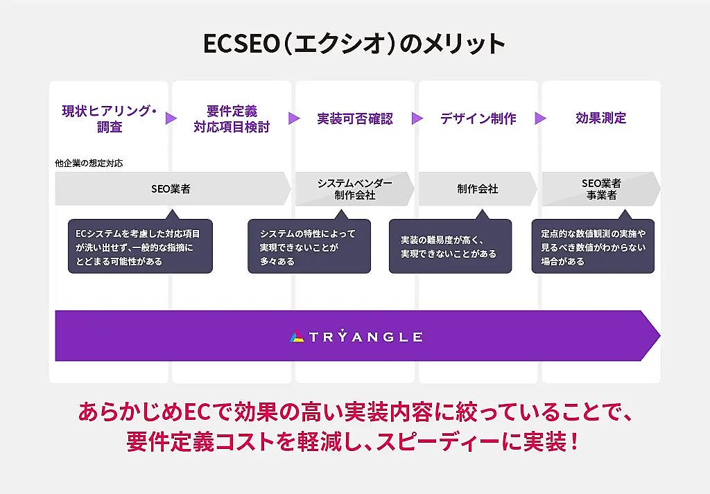 EC事業の全体最適化を支援するTRYANGLEは12月4日、ECサイトに特化したテクニカルSEOサービス「ECSEO（エクシオ）」の提供を開始した