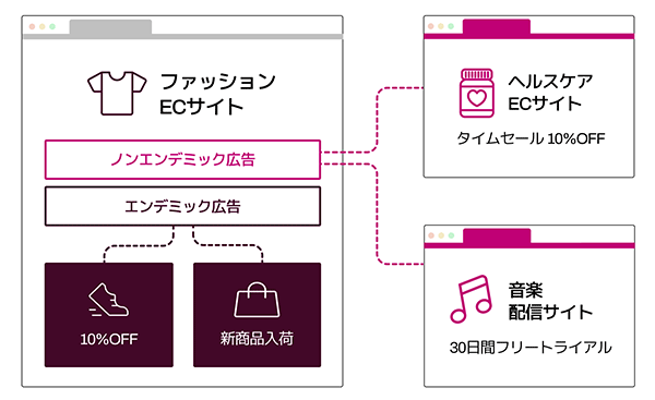 調査データ エンデミック広告とノンエンデミック広告の違い Rokt