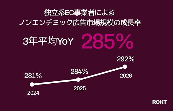 調査データ 独立系EC事業者によるノンエンデミック広告市場規模の成長率 Rokt