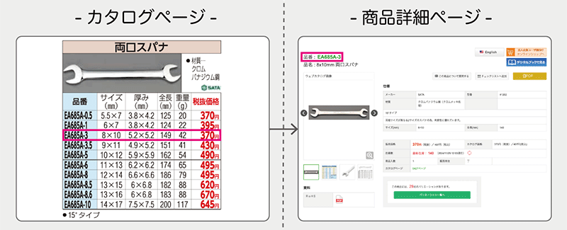 エスコ 商品検索サイト「SAKKEY」 デジタルブック上から直感的な操作で商品詳細を確認できるように