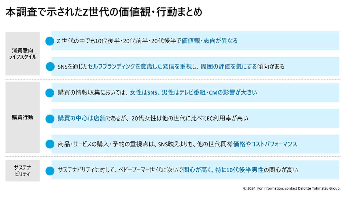 デロイト トーマツが国内15歳～79歳の男女を対象に実施した「国内Z世代意識・購買行動調査」で、Z世代、ミレニアル世代、X世代、ベビーブーマー世代の「消費意向・ライフスタイル」「購買行動」「サステナビリティ」を調べた