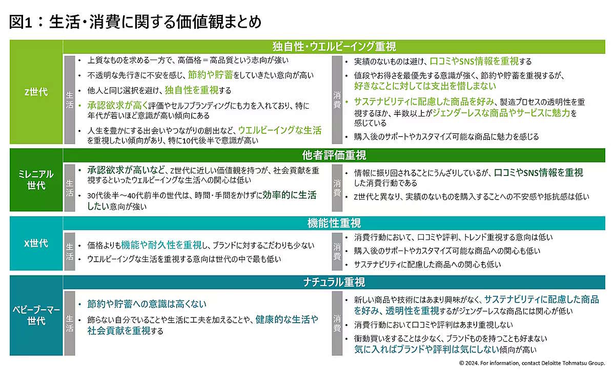 デロイト トーマツが国内15歳～79歳の男女を対象に実施した「国内Z世代意識・購買行動調査」で、Z世代、ミレニアル世代、X世代、ベビーブーマー世代の「消費意向・ライフスタイル」「購買行動」「サステナビリティ」を調べた