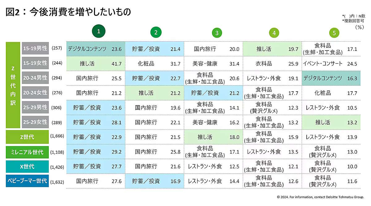 デロイト トーマツが国内15歳～79歳の男女を対象に実施した「国内Z世代意識・購買行動調査」で、Z世代、ミレニアル世代、X世代、ベビーブーマー世代の「消費意向・ライフスタイル」「購買行動」「サステナビリティ」を調べた