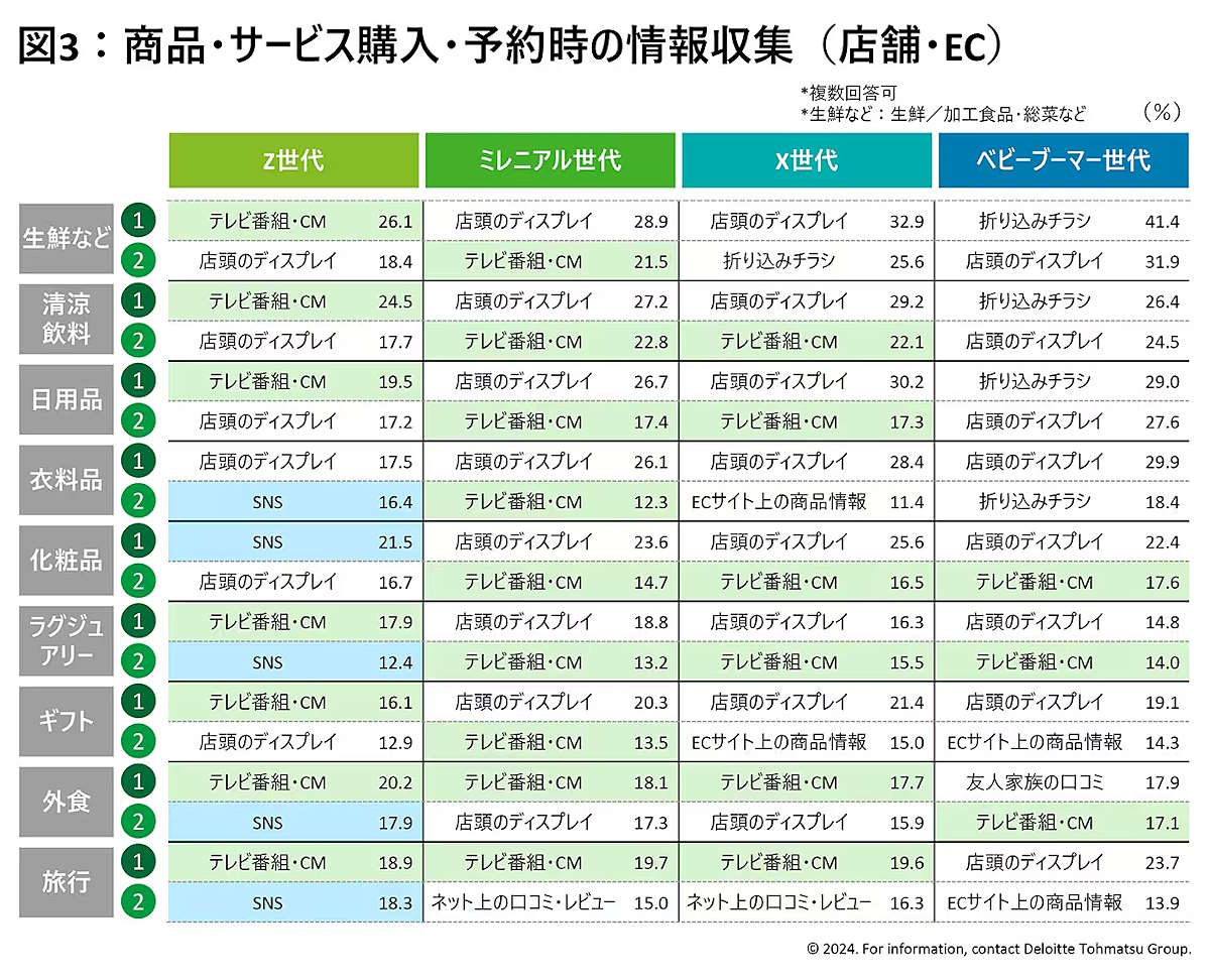 デロイト トーマツが国内15歳～79歳の男女を対象に実施した「国内Z世代意識・購買行動調査」で、Z世代、ミレニアル世代、X世代、ベビーブーマー世代の「消費意向・ライフスタイル」「購買行動」「サステナビリティ」を調べた