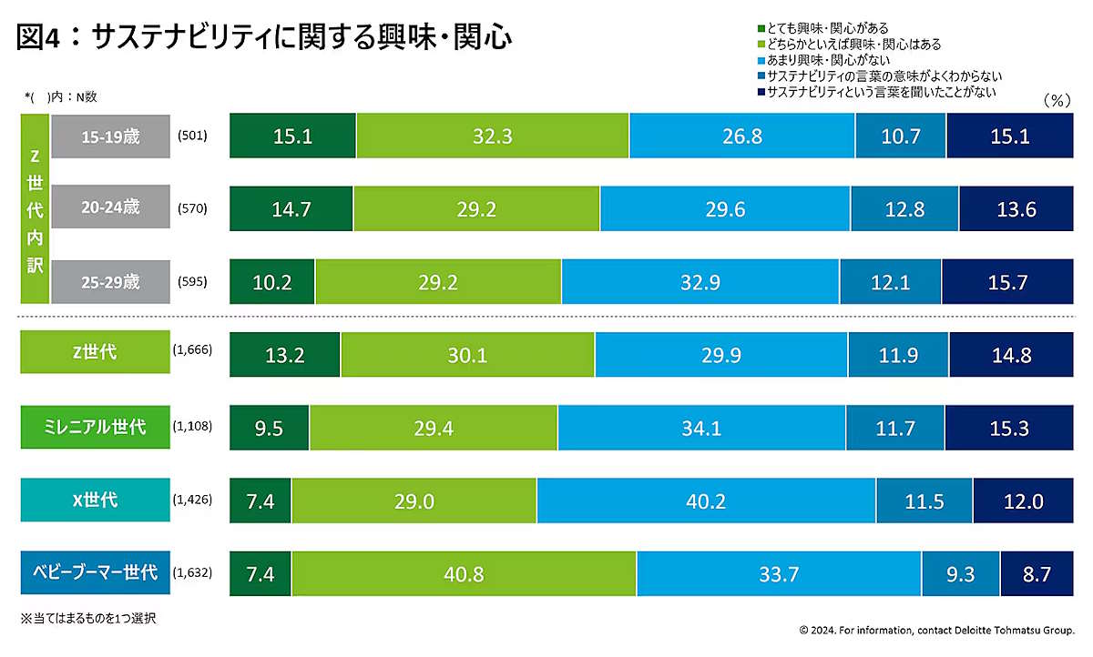 デロイト トーマツが国内15歳～79歳の男女を対象に実施した「国内Z世代意識・購買行動調査」で、Z世代、ミレニアル世代、X世代、ベビーブーマー世代の「消費意向・ライフスタイル」「購買行動」「サステナビリティ」を調べた