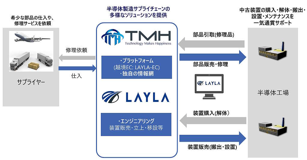 TMHが手がけるのは半導体工場向けの半導体製造トータルソリューション事業。自社運営の越境ECサイト「LAYLA-EC」などを活用した半導体製造装置部品の販売・修理サービスの展開、エンジニアリング力を活用した装置販売サービスを手がける