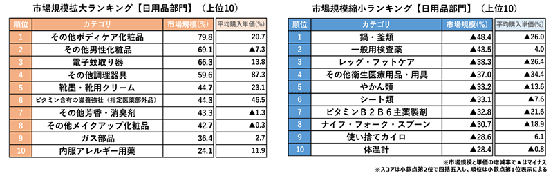 マクロミル 2024年下半期市場規模拡大・縮小ランキング 日用品部門