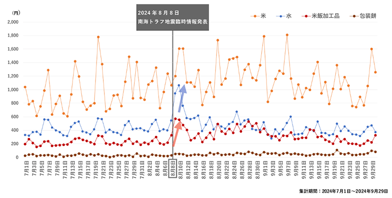 マクロミル 2024年下半期市場規模拡大・縮小ランキング 「米」「米飯加工品」「包装餅」「水」カテゴリの100人あたり購入金額 日次推移