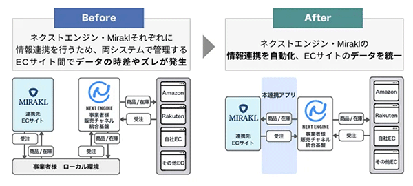 フラッグシップ NE ネクストエンジン Mirakl 「Connector for Mirakl」利用前後の流れについて