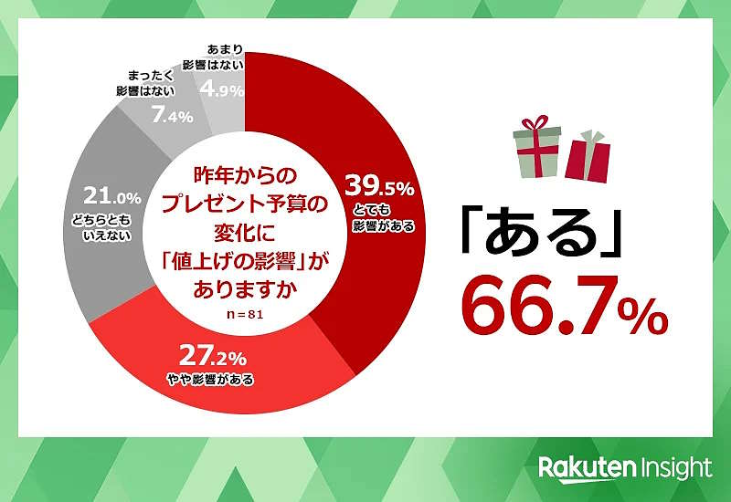 楽天グループ（楽天）のインターネットリサーチ会社である楽天インサイトは12月10日、「クリスマスに関する調査」の結果を発表