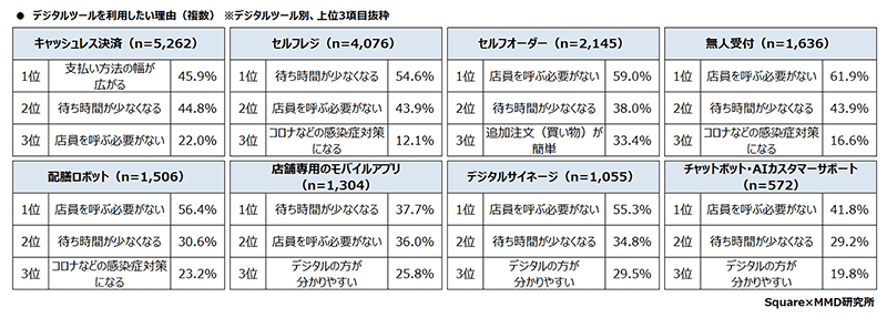 MMD研究所 Square 実店舗のデジタル化に関する消費者の意識調査 デジタルツールを利用したい理由