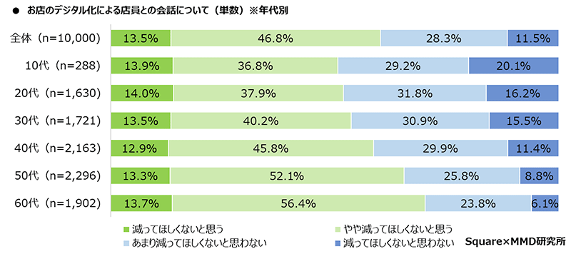 MMD研究所 Square 実店舗のデジタル化に関する消費者の意識調査 店舗のデジタル化による店員との会話について