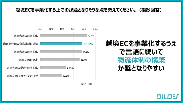 越境ECの事業化にあたり、事業者が考える期待値の高い商材カテゴリや進出先国、初期投資予算、継続・徹底の判断を下すマイルストーン、運用体制、実際の課題などを調査した。