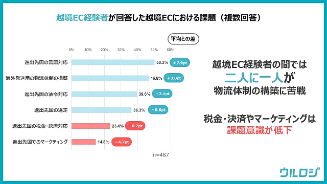 越境ECの事業化にあたり、事業者が考える期待値の高い商材カテゴリや進出先国、初期投資予算、継続・徹底の判断を下すマイルストーン、運用体制、実際の課題などを調査した。