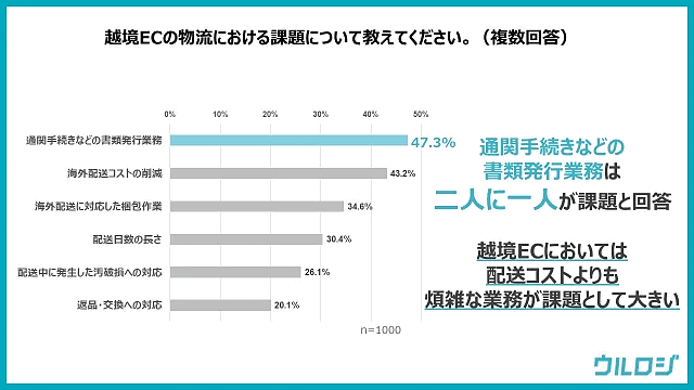 越境ECの事業化にあたり、事業者が考える期待値の高い商材カテゴリや進出先国、初期投資予算、継続・徹底の判断を下すマイルストーン、運用体制、実際の課題などを調査した。