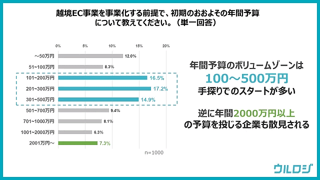 越境ECの事業化にあたり、事業者が考える期待値の高い商材カテゴリや進出先国、初期投資予算、継続・徹底の判断を下すマイルストーン、運用体制、実際の課題などを調査した。