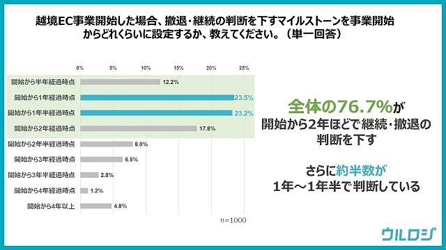 越境ECの事業化にあたり、事業者が考える期待値の高い商材カテゴリや進出先国、初期投資予算、継続・徹底の判断を下すマイルストーン、運用体制、実際の課題などを調査した。