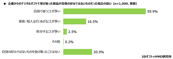 MMD研究所 SBギフト 2024年デジタルギフトに関する実態調査 企業から受け取ったデジタルギフトが自分の好みではなかった場合の扱いについて