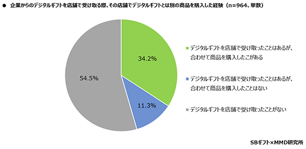 MMD研究所 SBギフト 2024年デジタルギフトに関する実態調査 企業からのデジタルギフトを店舗で受け取る際､その店舗でデジタルギフトとは別の商品を購入した経験