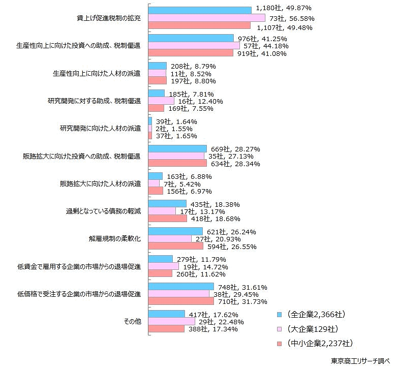 東京商工リサーチが実施した「最低賃金1500円に関するアンケート」　時給1500円を実現するために求める施策