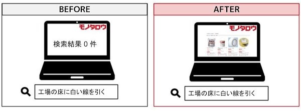 「ベクトル検索」導入前後の検索結果の一例