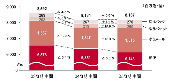 ヤマト運輸は12月18日、日本郵便株に対して「ネコポス」から「クロネコゆうパケット」への切り替えに伴う配達委託スケジュールの見直しを申し入れたと公表