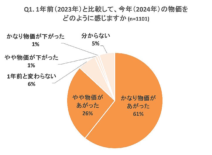 オイシックス・ラ・大地が実施した2024年の物価高を振り返る調査