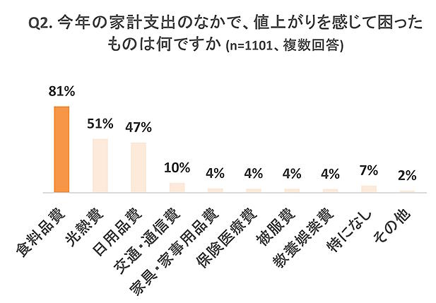 オイシックス・ラ・大地が実施した2024年の物価高を振り返る調査