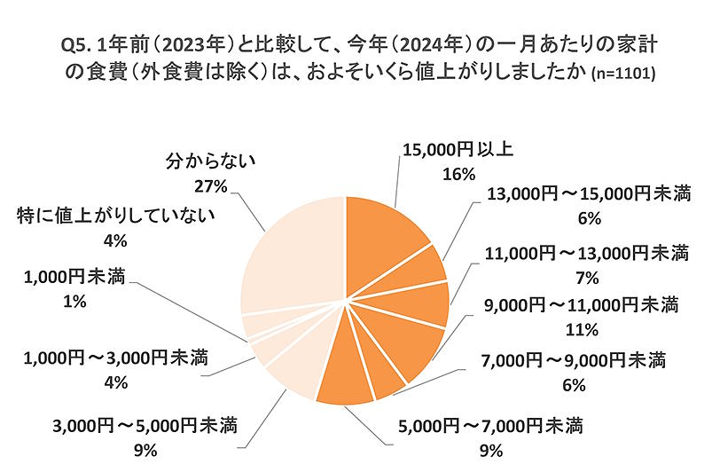 オイシックス・ラ・大地が実施した2024年の物価高を振り返る調査