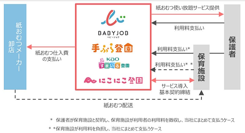 保育施設向け紙オムツのECやおしりふきのサブスクサービスなどを手がけるBABY JOBは12月19日、東京証券取引所のプロ向け株式市場「TOKYO PRO Market」へ上場 子育て支援事業に関する事業系統図