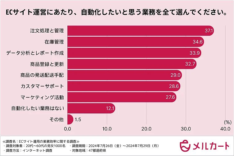 クラウドECサイト構築プラットフォーム「メルカート」を提供するエートゥジェイが実施した「ECサイト運用の業務効率に関する調査」