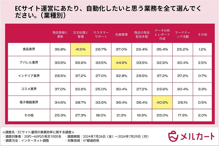 クラウドECサイト構築プラットフォーム「メルカート」を提供するエートゥジェイが実施した「ECサイト運用の業務効率に関する調査」