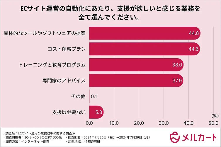 クラウドECサイト構築プラットフォーム「メルカート」を提供するエートゥジェイが実施した「ECサイト運用の業務効率に関する調査」