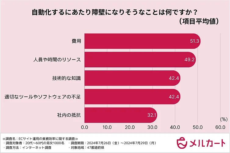 クラウドECサイト構築プラットフォーム「メルカート」を提供するエートゥジェイが実施した「ECサイト運用の業務効率に関する調査」