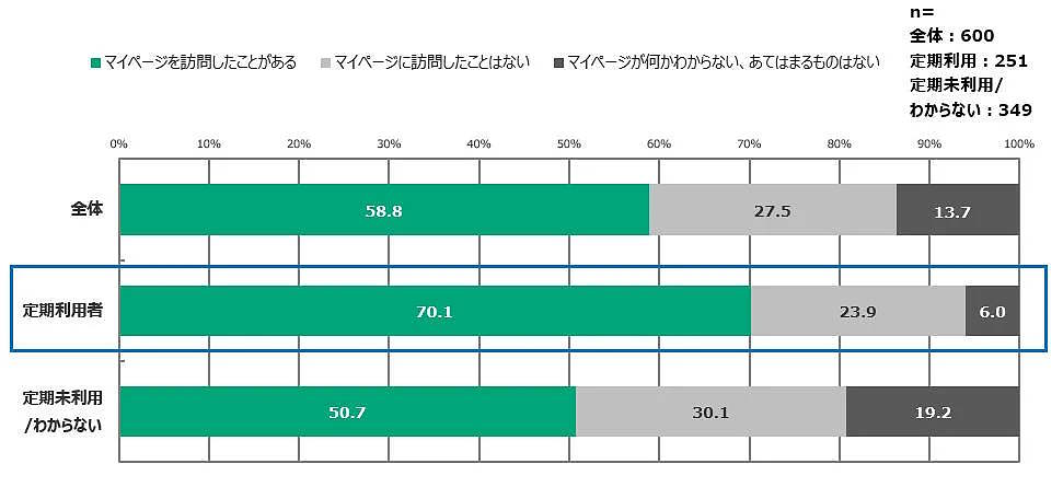 マイページ訪問の有無　通販システムの構築・支援などを手がけるエルテックスが実施した「通信販売に関する【消費者調査】2024年」