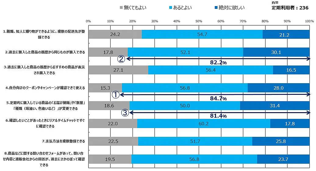 マイページの機能の「要・不要」について　通販システムの構築・支援などを手がけるエルテックスが実施した「通信販売に関する【消費者調査】2024年」